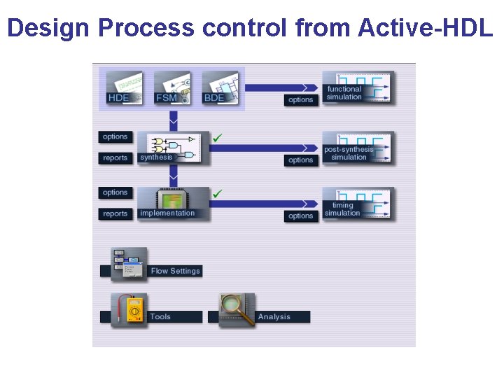Design Process control from Active-HDL 