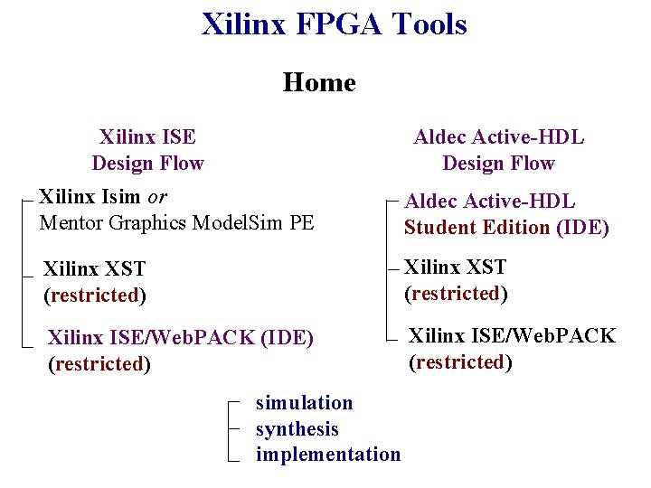 Xilinx FPGA Tools Home Xilinx ISE Design Flow Aldec Active-HDL Design Flow Xilinx Isim