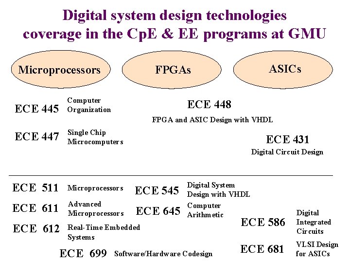 Digital system design technologies coverage in the Cp. E & EE programs at GMU