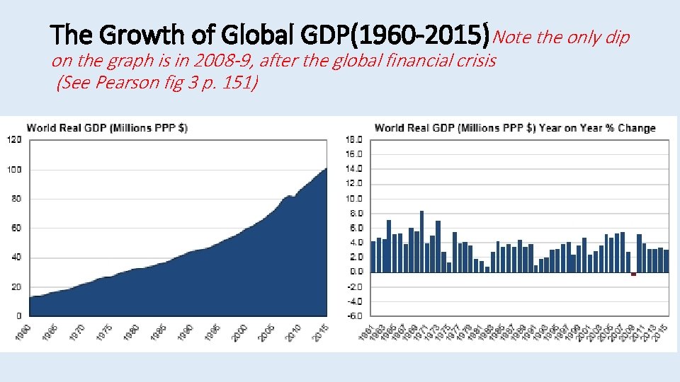 The Growth of Global GDP(1960 -2015)Note the only dip on the graph is in