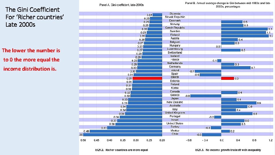 The Gini Coefficient For ‘Richer countries’ Late 2000 s The lower the number is