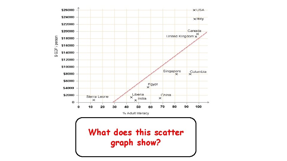 What does this scatter graph show? 