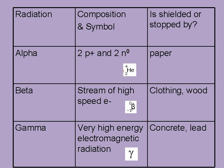 Radiation Composition & Symbol Is shielded or stopped by? Alpha 2 p+ and 2