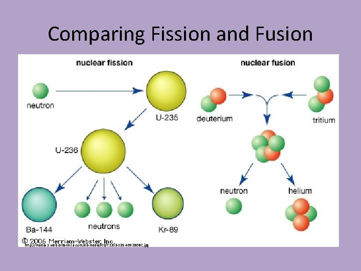 Comparing Fission and Fusion http: //media-1. web. britannica. com/eb-media/03/72203 -035 -4 D 92 BDBC.