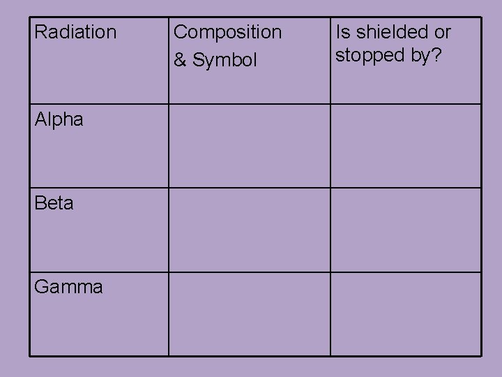 Radiation Alpha Beta Gamma Composition & Symbol Is shielded or stopped by? 