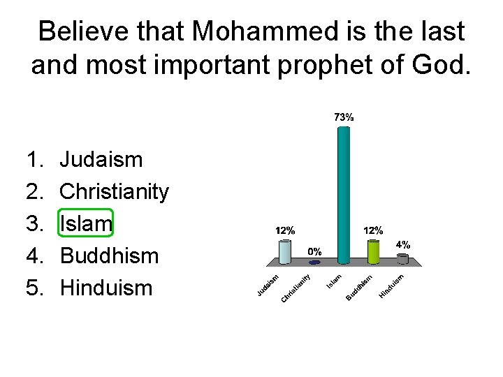 Believe that Mohammed is the last and most important prophet of God. 1. 2.