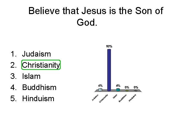 Believe that Jesus is the Son of God. 1. 2. 3. 4. 5. Judaism