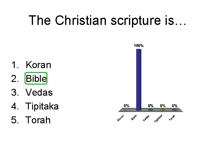 The Christian scripture is… 1. 2. 3. 4. 5. Koran Bible Vedas Tipitaka Torah