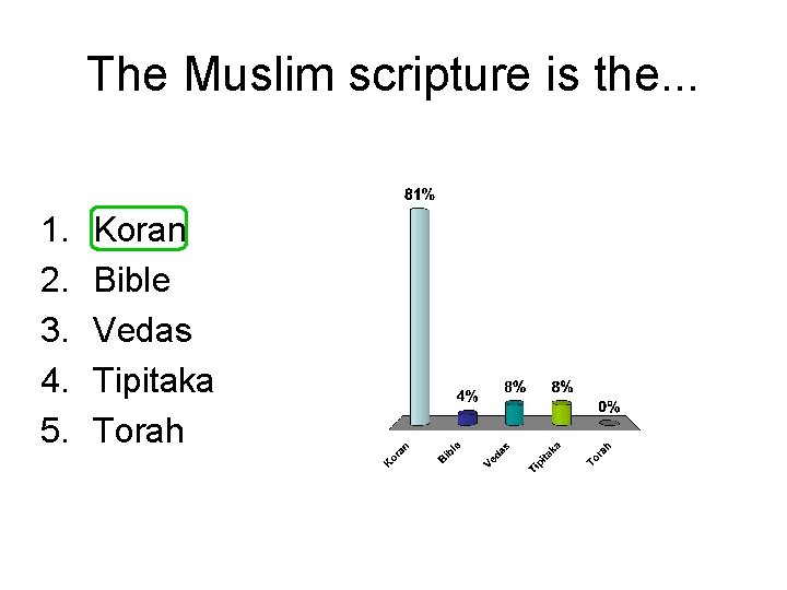 The Muslim scripture is the. . . 1. 2. 3. 4. 5. Koran Bible