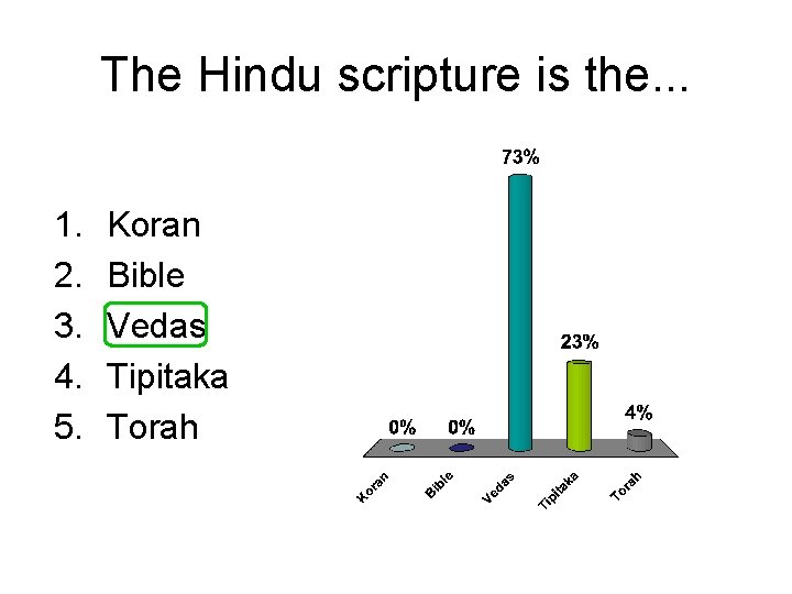 The Hindu scripture is the. . . 1. 2. 3. 4. 5. Koran Bible