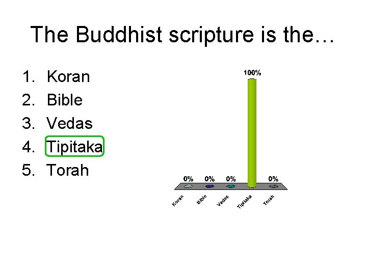 The Buddhist scripture is the… 1. 2. 3. 4. 5. Koran Bible Vedas Tipitaka