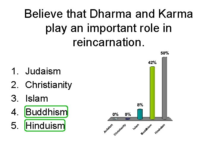 Believe that Dharma and Karma play an important role in reincarnation. 1. 2. 3.