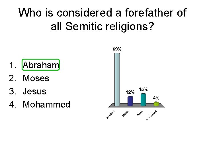 Who is considered a forefather of all Semitic religions? 1. 2. 3. 4. Abraham