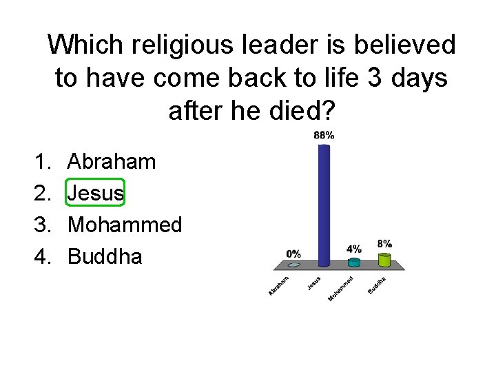 Which religious leader is believed to have come back to life 3 days after