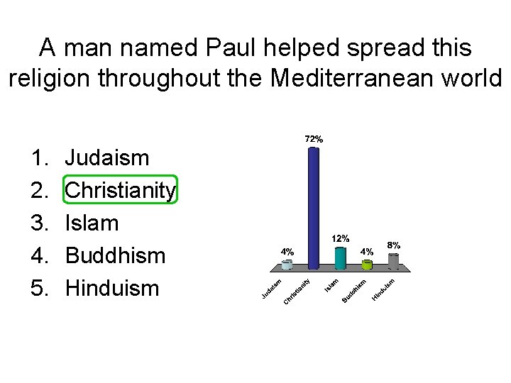 A man named Paul helped spread this religion throughout the Mediterranean world 1. 2.