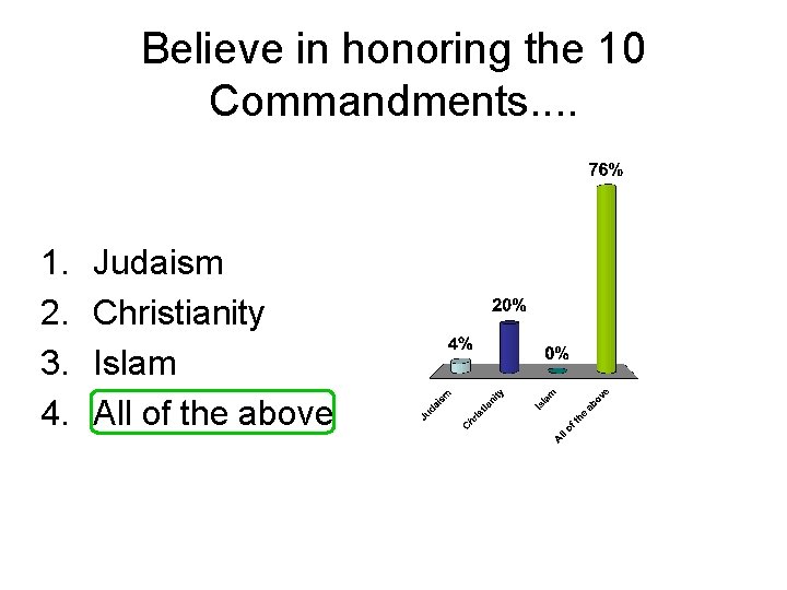 Believe in honoring the 10 Commandments. . 1. 2. 3. 4. Judaism Christianity Islam