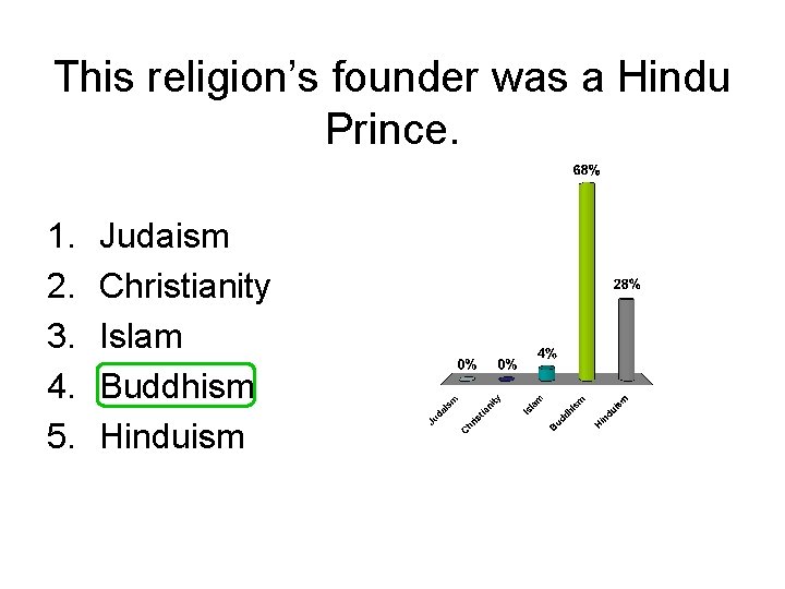 This religion’s founder was a Hindu Prince. 1. 2. 3. 4. 5. Judaism Christianity