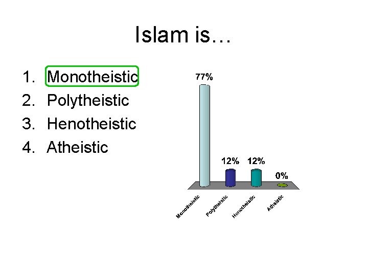 Islam is… 1. 2. 3. 4. Monotheistic Polytheistic Henotheistic Atheistic 