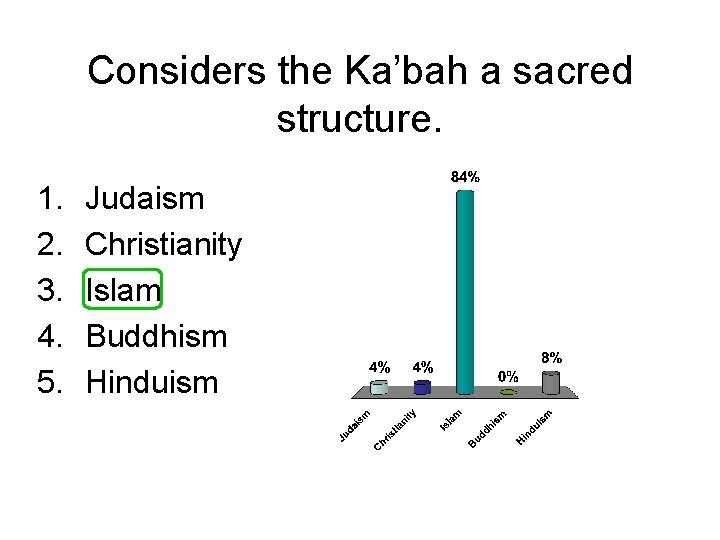 Considers the Ka’bah a sacred structure. 1. 2. 3. 4. 5. Judaism Christianity Islam