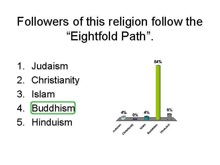 Followers of this religion follow the “Eightfold Path”. 1. 2. 3. 4. 5. Judaism