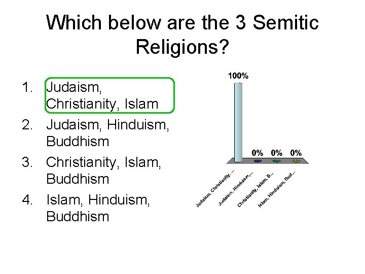 Which below are the 3 Semitic Religions? 1. Judaism, Christianity, Islam 2. Judaism, Hinduism,