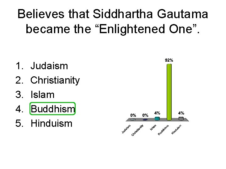 Believes that Siddhartha Gautama became the “Enlightened One”. 1. 2. 3. 4. 5. Judaism