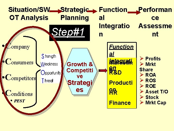 Situation/SW OT Analysis Strategic Planning Step#1 • Company • Consumers • Competitors • Conditions