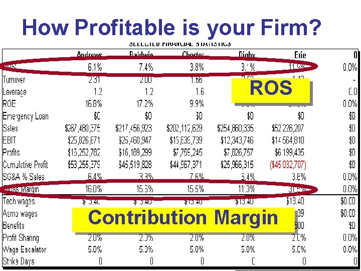 How Profitable is your Firm? ROS Contribution Margin 