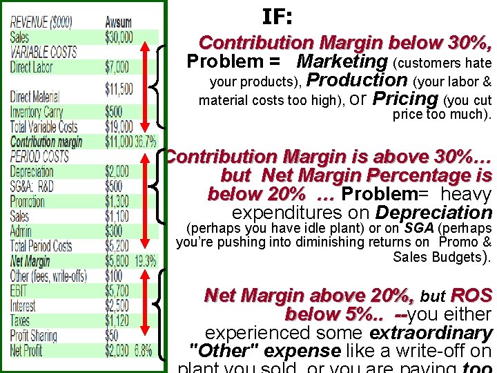 IF: Contribution Margin below 30%, Problem = Marketing (customers hate your products), Production (your