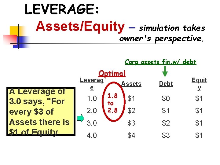 LEVERAGE: Assets/Equity – simulation takes owner's perspective. Corp assets fin. w/ debt Optimal A