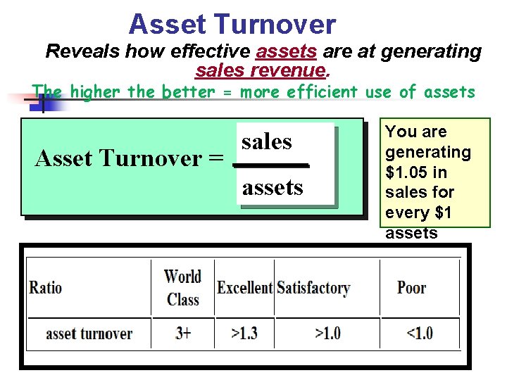 Asset Turnover Reveals how effective assets are at generating sales revenue. The higher the