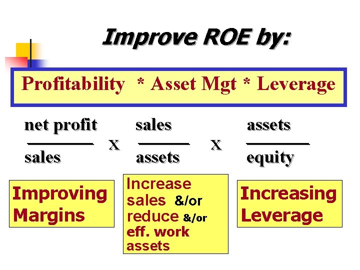 Improve ROE by: Value Chain Profitability * Asset Mgt * Leverage net profit sales