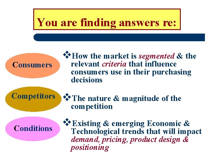 You are finding answers re: Consumers Competitors v. How the market is segmented &