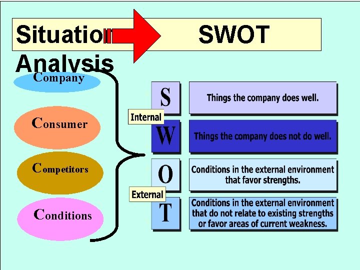 Situation Analysis Company Consumer Competitors Conditions SWOT 