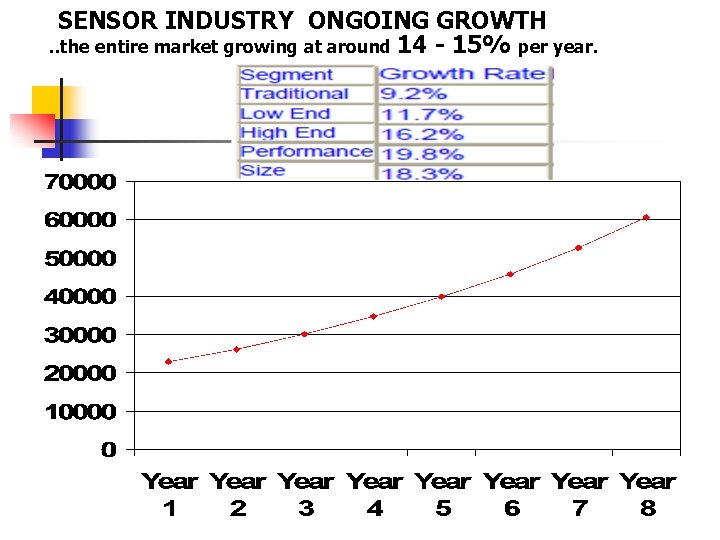 SENSOR INDUSTRY ONGOING GROWTH. . the entire market growing at around 14 - 15%