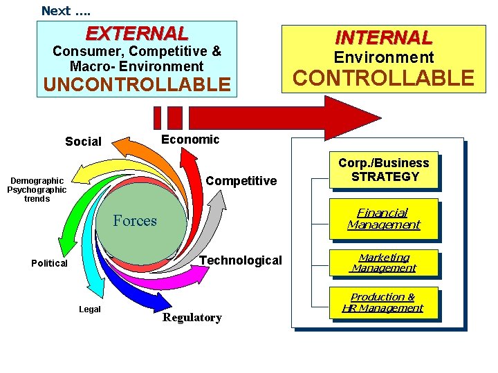 Next …. EXTERNAL Consumer, Competitive & Macro- Environment UNCONTROLLABLE Competitive Demographic Psychographic trends CONTROLLABLE