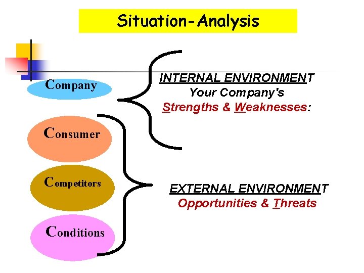 Situation-Analysis Company INTERNAL ENVIRONMENT Your Company's Strengths & Weaknesses: Consumer Competitors Conditions EXTERNAL ENVIRONMENT