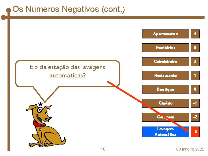 Os Números Negativos (cont. ) E o da estação das lavagens automáticas? 10 Apartamento