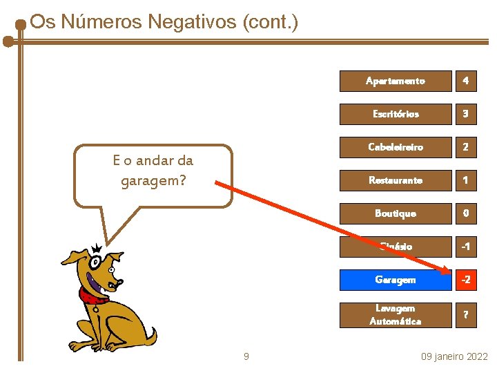 Os Números Negativos (cont. ) E o andar da garagem? 9 Apartamento 4 Escritórios