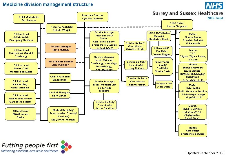 Medicine division management structure Associate Director Cynthia Quainoo Chief of Medicine Ben Mearns Personal