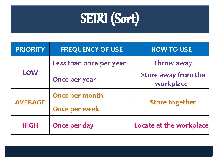 SEIRI (Sort) PRIORITY FREQUENCY OF USE Less than once per year LOW AVERAGE HIGH SEIRI (Sort) PRIORITY FREQUENCY OF USE Less than once per year LOW AVERAGE HIGH