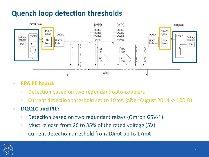 Quench loop detection thresholds FPA EE board: § Detection based on two redundant opto-couplers