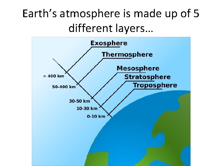Earth’s atmosphere is made up of 5 different layers… 