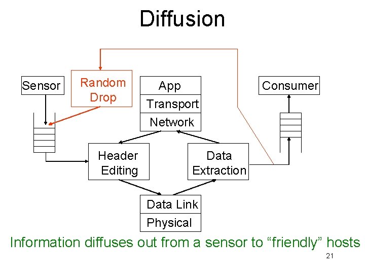 Diffusion Sensor Random Drop Header Editing App Transport Network Consumer Data Extraction Data Link