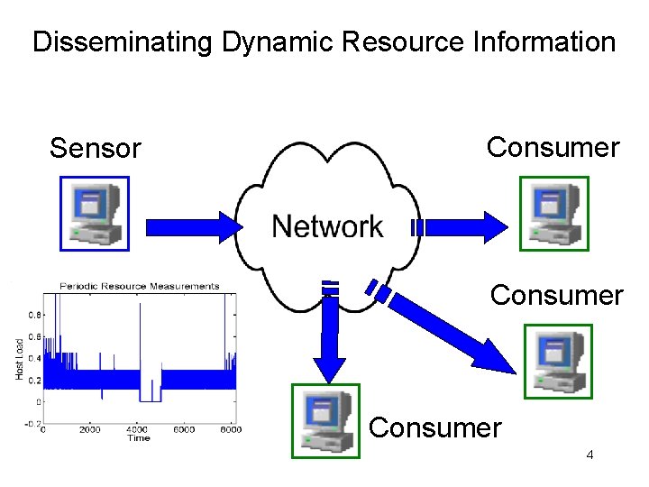 Disseminating Dynamic Resource Information Sensor Consumer 4 