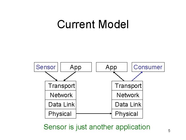 Current Model Sensor App Transport Network Data Link Physical App Consumer Transport Network Data