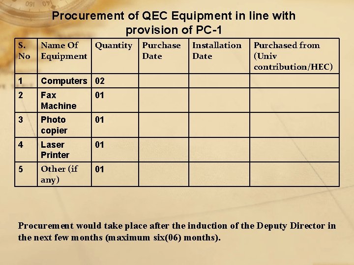 Procurement of QEC Equipment in line with provision of PC-1 S. No Name Of