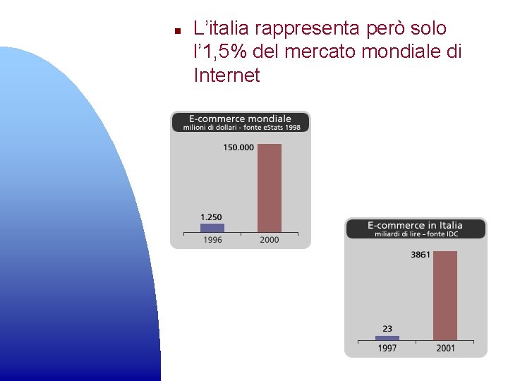 n L’italia rappresenta però solo l’ 1, 5% del mercato mondiale di Internet 