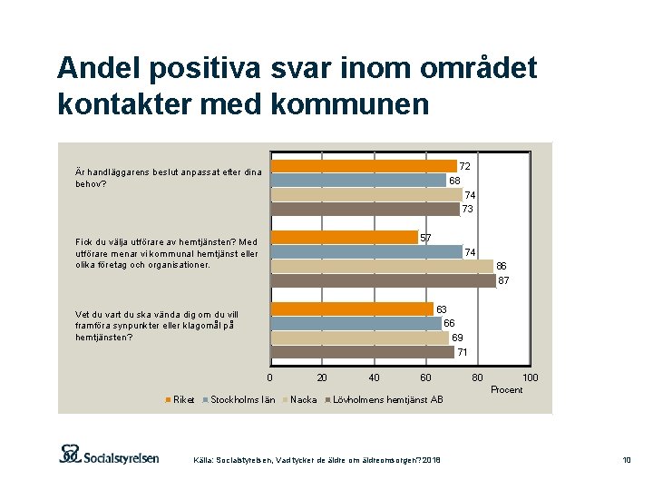 Andel positiva svar inom området kontakter med kommunen 72 Är handläggarens beslut anpassat efter