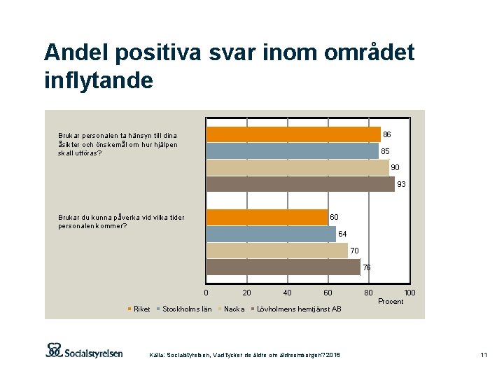 Andel positiva svar inom området inflytande 86 Brukar personalen ta hänsyn till dina åsikter